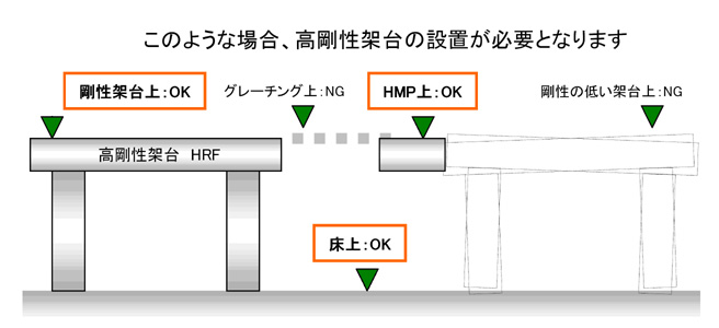 高剛性架台について